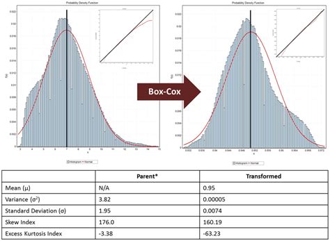 box cox transformation distribution|box cox transformation lambda values.